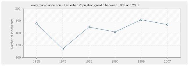 Population La Ferté